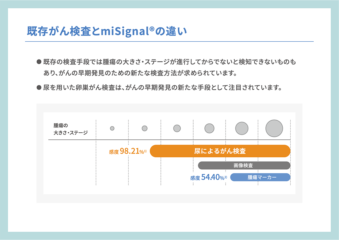 既存がん検査とマイシグナルの違い